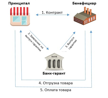 Банковские гарантии схема