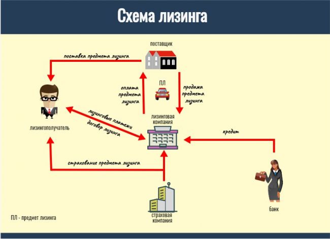 Схема обратный лизинг